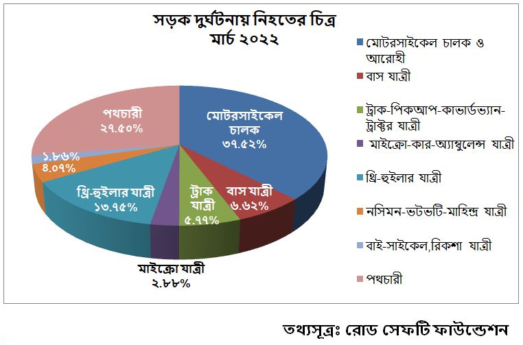 মার্চ মাসে ৪৫৮টি সড়ক দুর্ঘটনায় নিহত ৫৮৯ ও আহত ৬৪৭