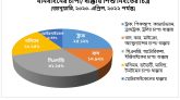গত ২৮ মাসে সড়ক দুর্ঘটনায় ১ হাজার ৬৭৪ জন শিশু নিহত