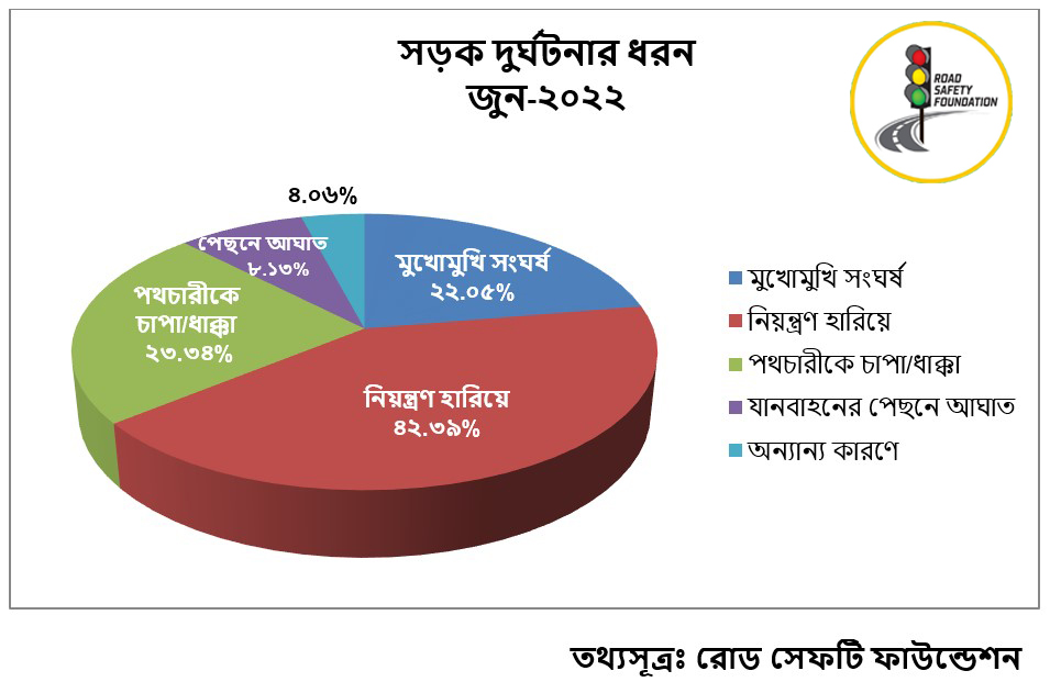 জুন মাসে ৪৬৭টি সড়ক দুর্ঘটনায় নিহত ৫২৪ জন ও আহত ৮২১