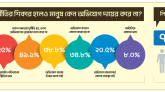 ৭০.৯% খানা দুর্নীতির শিকার, প্রাক্কলিত ঘুষের পরিমাণ প্রায় ১০ হাজার ৮৩০.১ কোটি টাকা: টিআইবির জরিপ