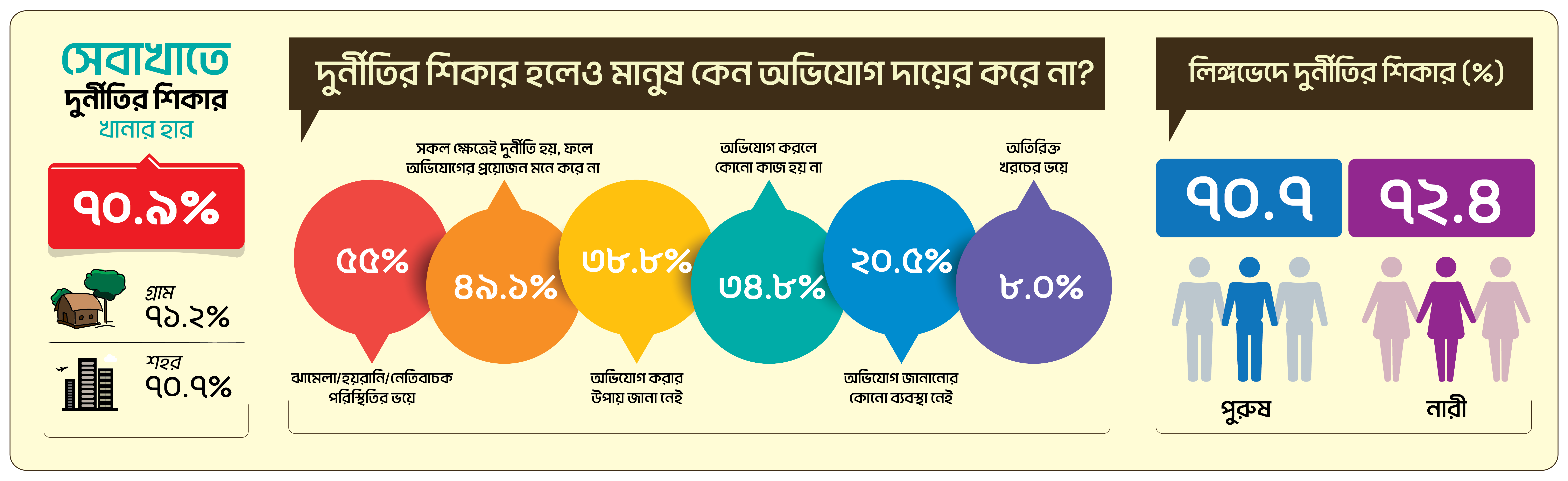 ৭০.৯% খানা দুর্নীতির শিকার, প্রাক্কলিত ঘুষের পরিমাণ প্রায় ১০ হাজার ৮৩০.১ কোটি টাকা: টিআইবির জরিপ