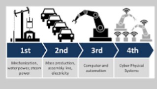 চতুর্থ শিল্পবিপ্লব ও সমসাময়িক ভাবনা