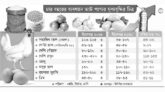 চড়া খাদ্যমূল্যে কষ্ট বেড়েই চলেছে, ভালো নেই নিম্ন মধ্যবিত্ত আর মধ্যবিত্তরাও