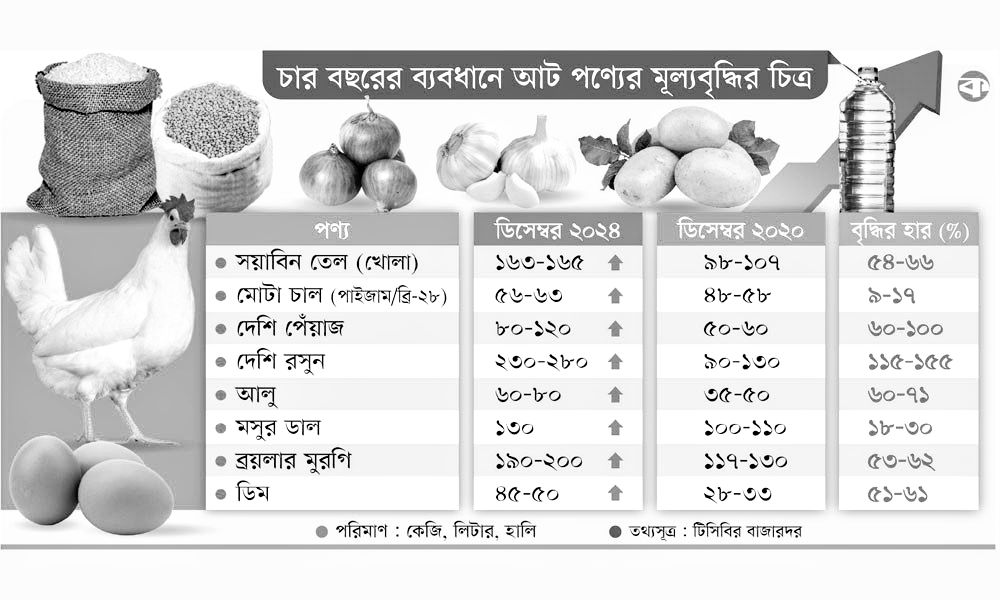 চড়া খাদ্যমূল্যে কষ্ট বেড়েই চলেছে, ভালো নেই নিম্ন মধ্যবিত্ত আর মধ্যবিত্তরাও
